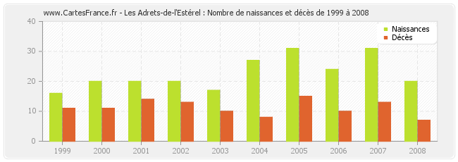 Les Adrets-de-l'Estérel : Nombre de naissances et décès de 1999 à 2008